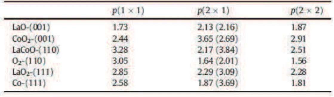 Tableau  1 :  Energie  de  formation  des  surfaces  non  reconstruite  (1  x  1)  et  reconstruites  (2  x  1)  et  (2  x    2)