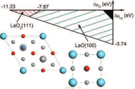 Figure  8:  Diagramme  des  stabilités  des  surfaces  en  fonction  du  potentiel  chimique  en  lanthane  et  en  oxygène