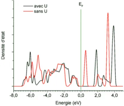 Figure 7: Densités d’état autour du niveau de Fermi de la perovskite LaFeO3  calculées avec l’introduction du paramètre U (courbe noire) et sans cette 