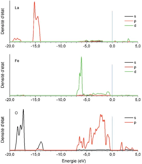 Figure 8: Densités d’état des atomes de lanthane (haut), de fer (milieu) et  d’oxygène (bas) de la structure « en volume » (bulk) de la perovskite LaFeO3 ; 