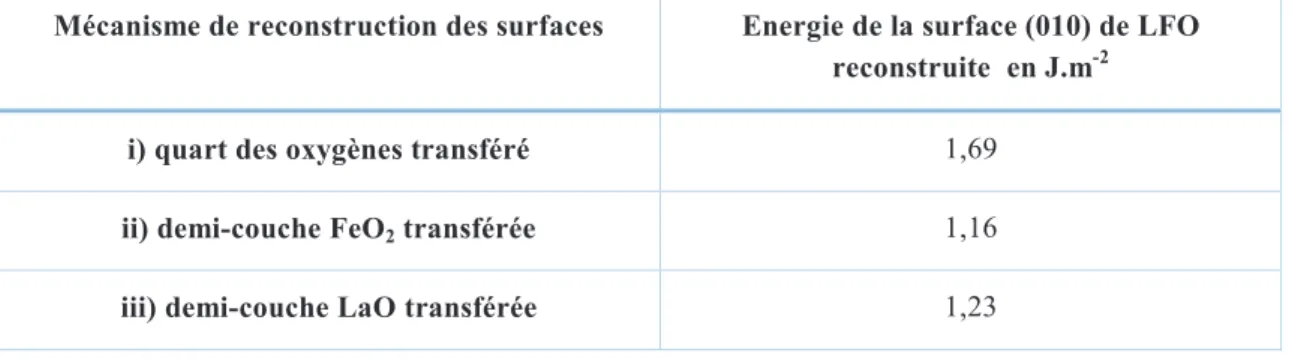 Tableau 2 : Energie de formation des surfaces (001) de LaFeO3 après relaxation  en fonction du type de reconstruction 