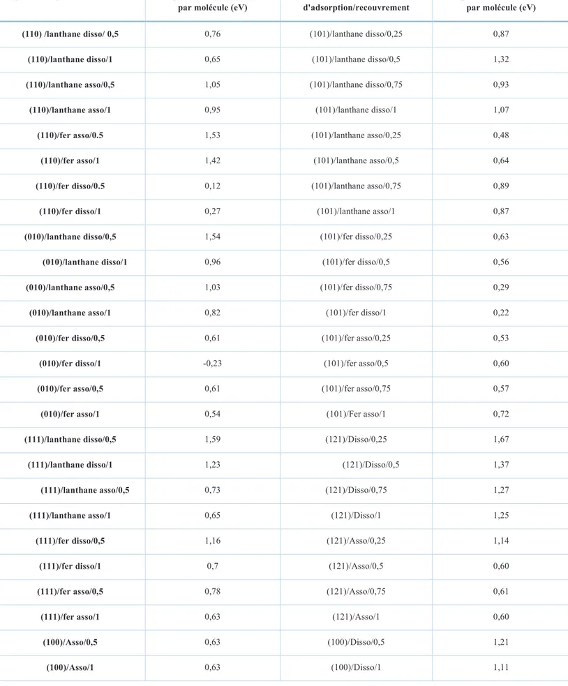 Tableau 6. Energies d’adsorption moyenne de l’eau sur les surfaces envisagées en  fonction du mode d’adsorption (associatif « asso » ou dissociatif « disso »)  