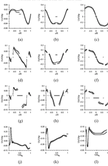 Figure 7  Comparison of the radial U x , axial U y  and  circumferential (U z ) velocity values on different  locations on the baffle plane (N = 275 RPM) for the inhomogeneous model (black symbols) and   the free-surface cut-away strategy (grey symbols):  