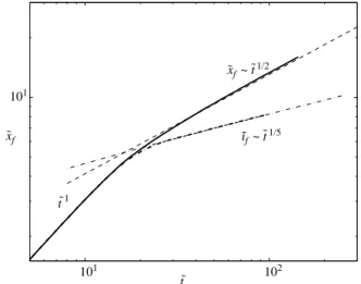 Figure 4. Distance travelled by the front of a two-dimensional current as a function of time for Re = 200: ——, LR regime reached with ˜ L 0 = 17); – · – · –, SR regime reached with L˜ 0 = 1.5