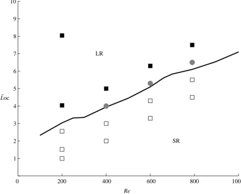 Figure 8. Critical length ˜ L 0c of the released volume required for the LR regime to succeed the slumping phase