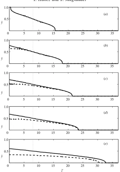 Figure 10. Evolution of the proﬁle of two currents corresponding to Re = 200: ——, current 1 with ˜ L 0  1 (the left wall is rejected far outside the ﬁgure); – – –, current 2 with ˜L 0 = 8.04 (the left wall corresponds to the left side of the ﬁgure)