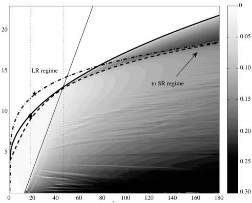Figure 11. Space–time diagram showing the height diﬀerence ˜ h(˜ x, ˜t) (in greyscale) between current 1 with L 0  1 and current 2 with L 0 = 4.04 (both currents correspond to Re = 200):