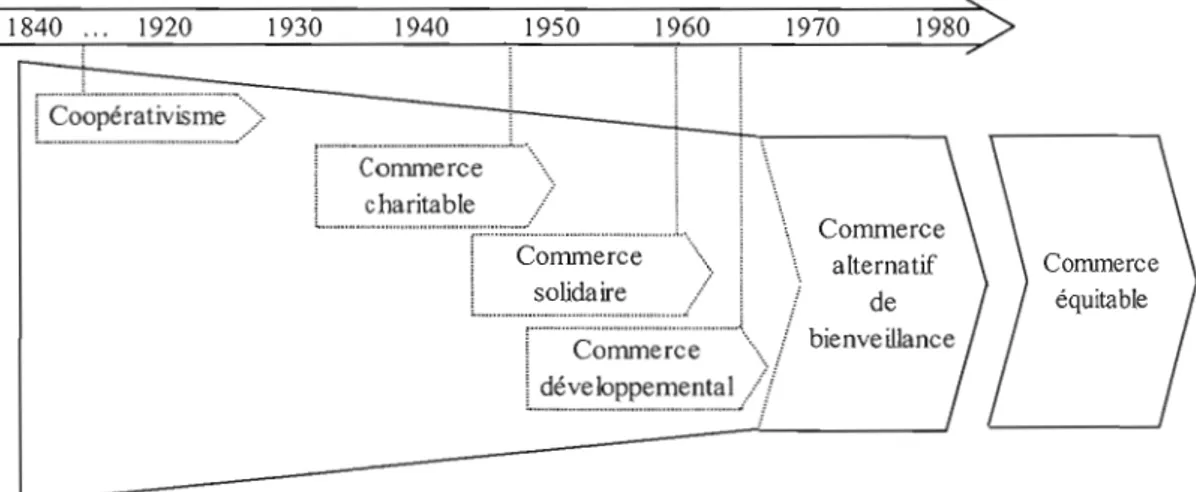 Figure  1.1  L'évolution du commerce équitable 