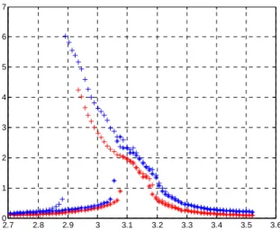 Figure 1: Experimental response amplitude vs. excitation frequency for the in-plane motion of the cable for two  levels of excitation force, for the primary resonance ( Ω ≈ ω 1 ), for both sweep directions (* : up; + : down) 