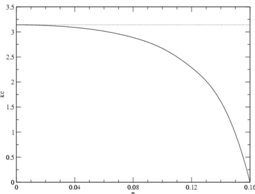 Figure  2:  Influence  of  vibration  parameter  on  the  critical  wave  number k c (Darcy  model) for  the  layer heated from below.