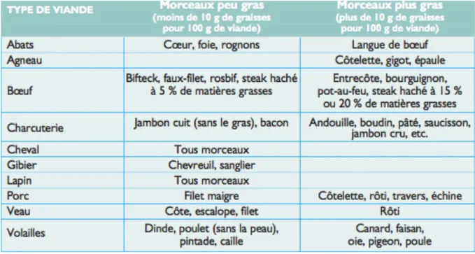 Tableau  8  :  Classification  des  viandes  selon  leur  richesse  en  matières  grasses (Source :  Auteurs  réunis  par  l’Affsa