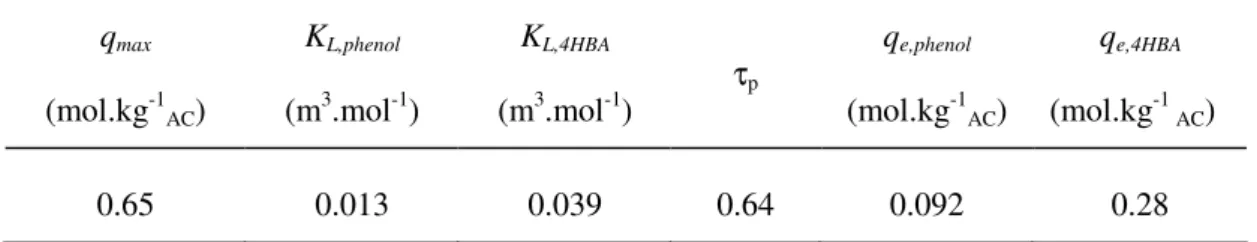 Table 1  q max  (mol.kg -1 AC )  K L,phenol (m3.mol -1 ) K L,4HBA (m3.mol -1 )  τ p q e,phenol (mol.kg-1 AC )  q e,4HBA (mol.kg-1  AC )  0.65  0.013  0.039  0.64  0.092  0.28 