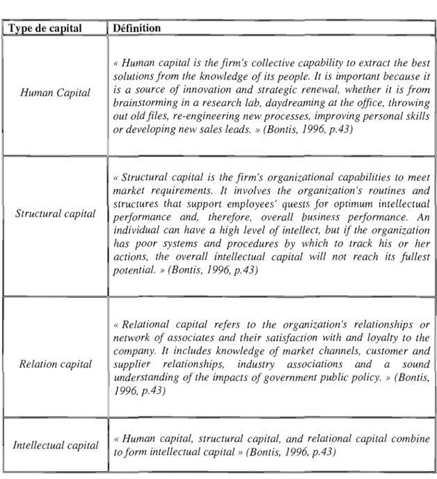 Tableau 2.2 : Définition des  types de capitaux selon Bontis (1996)  Type de capital  Human  Capital  Structural capital  Relation capital  Intellectual capital  Définition 