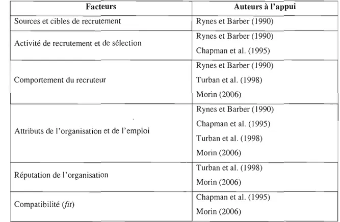 Tableau 2.3  : Facteurs d'influence de l'attraction organisationnelle 