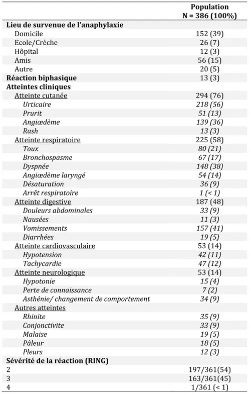 Tableau n°5 : Description des atteintes cliniques survenant au cours des anaphylaxies 