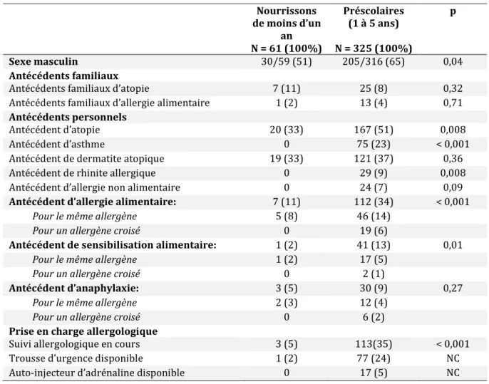 Tableau 8 : Comparaison des antécédents allergologiques entre les nourrissons et les  enfants âgés d’un à cinq ans