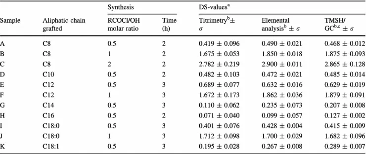 Table 1  Degrees of substitution determined by transesterification using titrimetry, elemental analysis, and TMSH/GC  Synthesis 