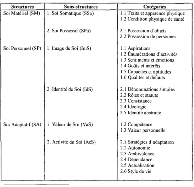 Tableau 2.1  : Modèle expérientiel- développement al  du  concept de soi 6 