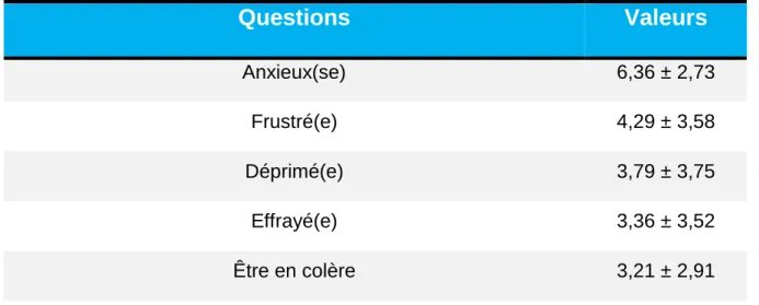 Tableau 5. Intensité des émotions ressenties du questionnaire MDP (score A2)  