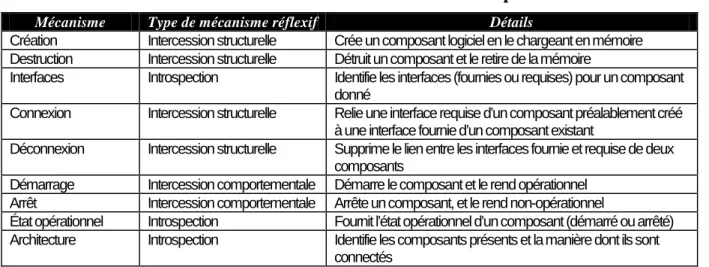 Tableau 1  Mécanismes réflexifs communs aux modèles à composants 