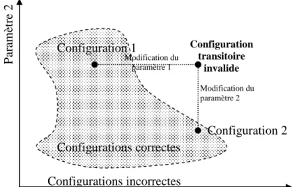 Figure 16  Paramétrage et corrélation 