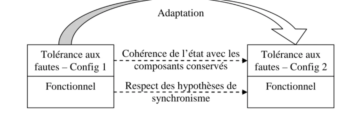 Figure 18  Problème de l’état lors de l’adaptation 