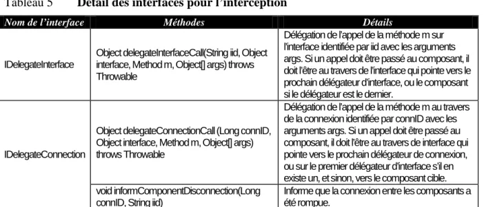 Tableau 5  Détail des interfaces pour l’interception 