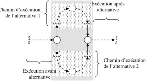 Figure 24  Représentation d’une alternative 
