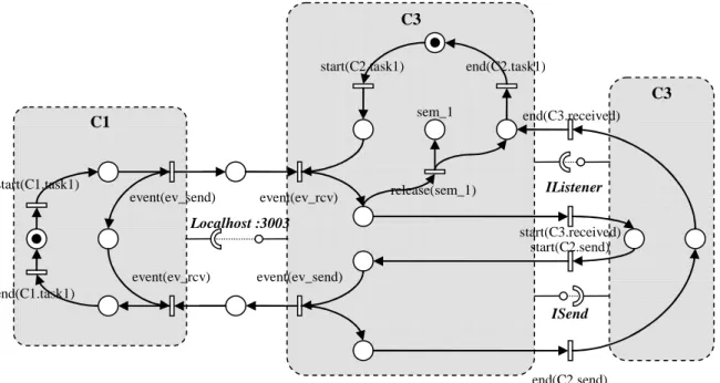 Figure 30  Modèle de l’exécution pour une architecture 