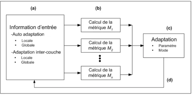 Fig. 1.2  Synopsis du processus d'adaptation 1.1.2.2 Architecture protocolaire