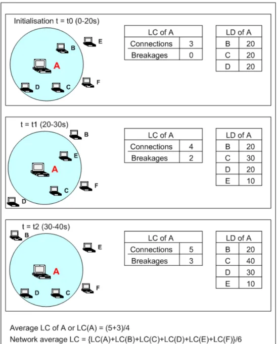 Fig. 3.1  Exemple de calcul de LC moyen et LD moyen