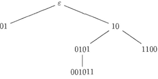 Figure  1.2:  Arbre  des  antipalindromes  du  mot  'W  =  00101100. 