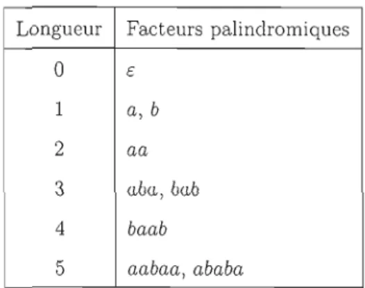 Tableau  2.1:  Facteurs palindromiques du  mot  de  Fibonacci. 