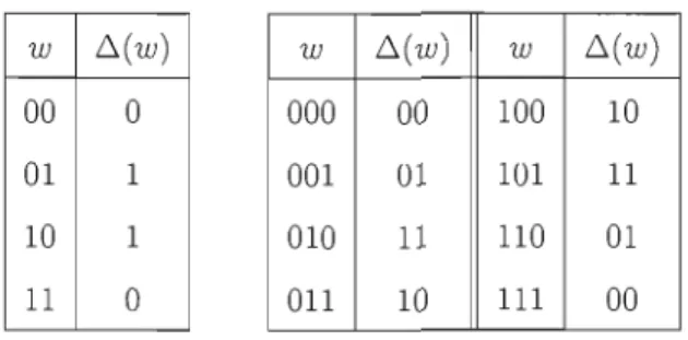 Tableau  2.2:  Effet  de  l'opérateur  t. sur  les  mots  binaires  de  longueur  2  et  3