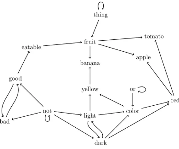Figure 1: Graph representation of the dictionary D.
