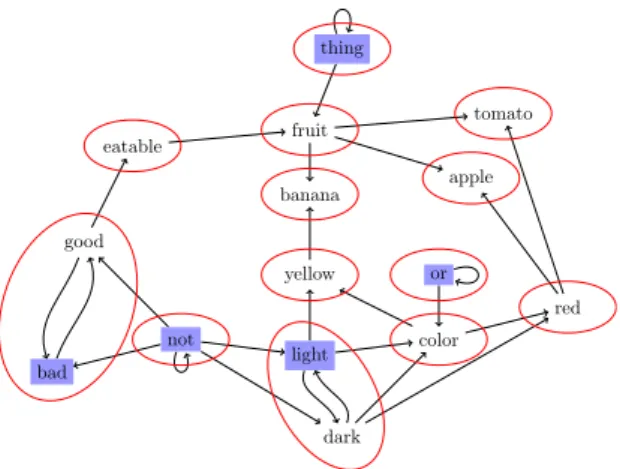 Figure 3: The strongly connected components and a minimum grounding set of G