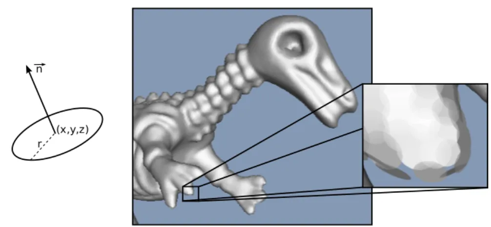 Figure 1.2 – The structure of a Splat (Point-based surface base element), and an example of rendering.