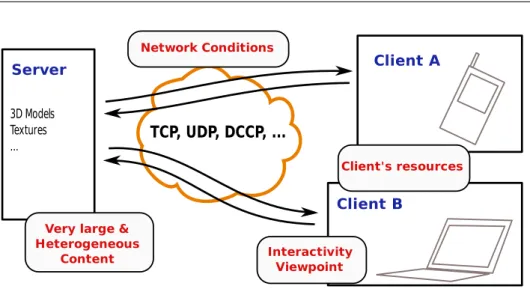 Figure 1.4 – Main idea of a client-server system with issues raised by 3D streaming