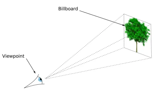 Figure 2.3 – An example of billboard: A pre-rendered image, presented as an impos- impos-tor in front of the viewpoint (generally, a billboard is a texture sticked on a rectangular piece of mesh).