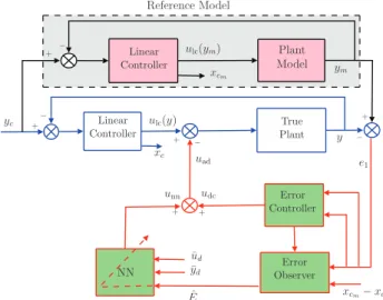 Fig. 1. Adaptive control scheme with reference model the difference between both outputs y m and y