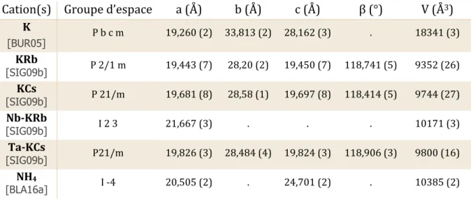 Tableau 1 : Paramètres de maille des différents composés contenant la sphère U28 