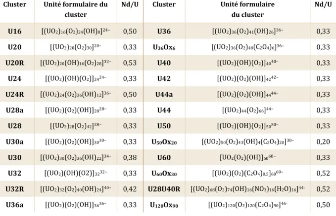 Tableau 7 : Rapports Nd/U au sein des différents peroxo- et peroxo-oxalates d'uranyle  Cluster  Unité formulaire du 