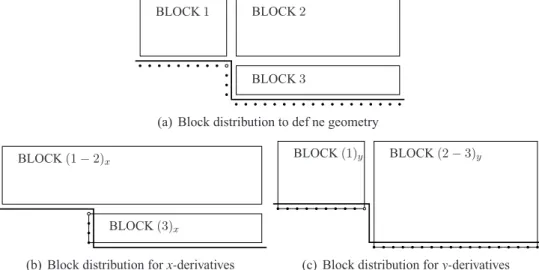 Figure 1.6 - Dynamic block derivation with the use of ghost cells. Interior domain (—), ghost cells •, ghost cell at the corner ◦