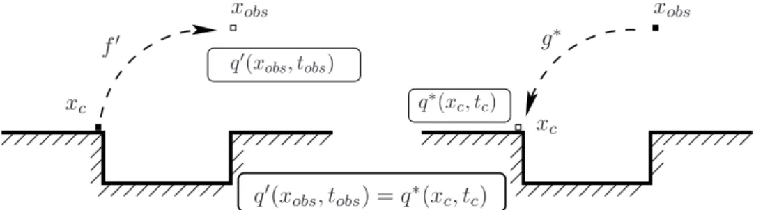 Figure 4.3 - Sensitivity analysis: relation between direct and adjoint variables