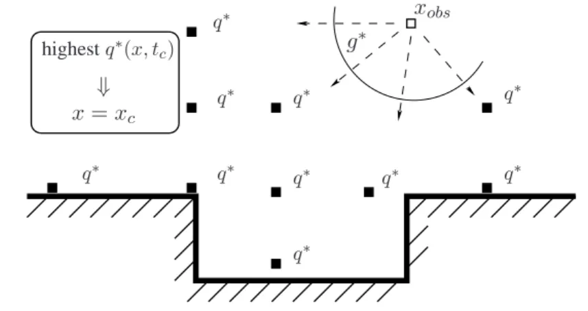 Figure 4.4 - Sensitivity analysis: question A2