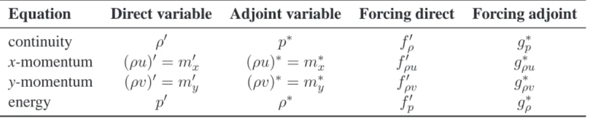 Table 4.1 - Relation between the equations and the direct and adjoint variables.