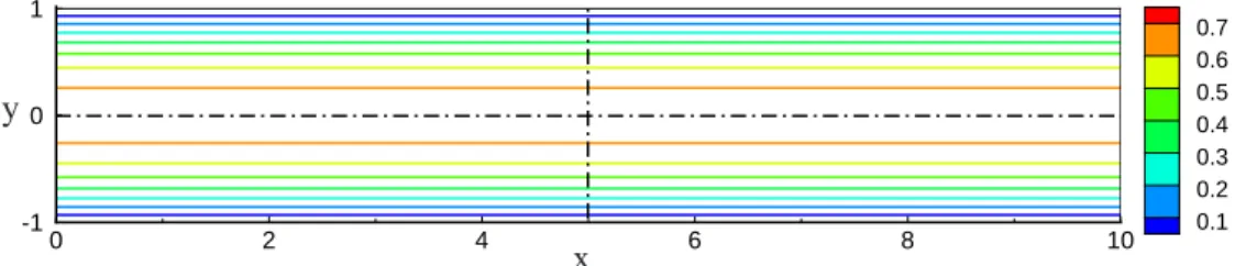 Figure 5.1 - Isocontours of streamwise velocity. The dash dot lines indicate the symmetry of the configuration.