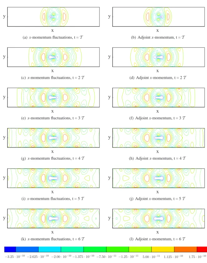Figure 5.3 - Instantaneous isocontours of x-momentum, dashed negative values. Equidistant grid of 101 × 101 points, CF L = 0.7, isothermal walls