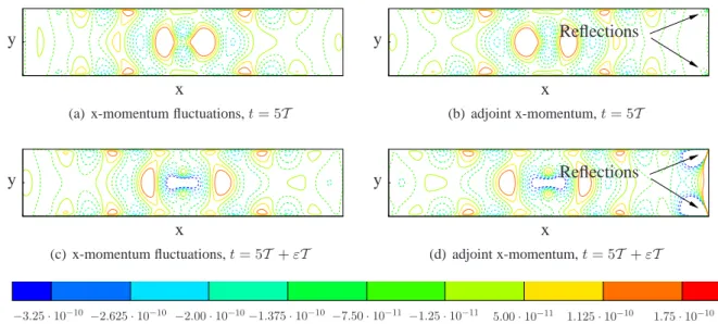 Figure 5.5 - Isocontours of x-momentum after approximately 5 periods, dashed negative values