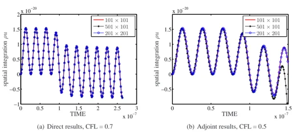 Figure 5.6 - Temporal evolution of the spatial integration of x-momentum given by eq.(5.6)